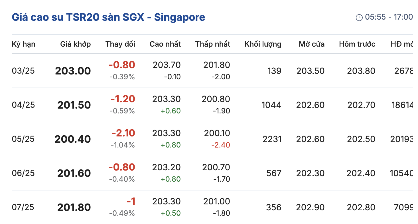 Giá cao su hôm nay 192 Chìm trong sắc đỏ